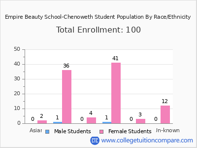 Empire Beauty School-Chenoweth 2025 Student Population by Gender and Race chart