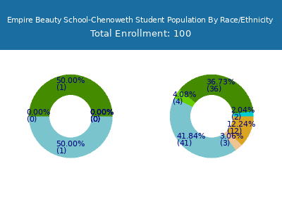 Empire Beauty School-Chenoweth 2025 Student Population by Gender and Race chart