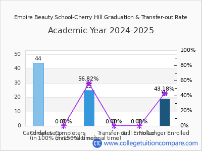 Empire Beauty School-Cherry Hill 2025 Graduation Rate chart