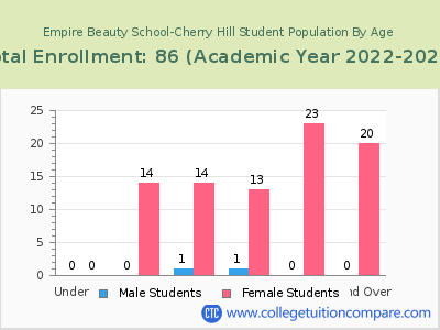 Empire Beauty School-Cherry Hill 2023 Student Population by Age chart