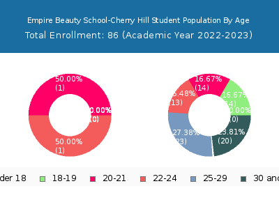 Empire Beauty School-Cherry Hill 2023 Student Population Age Diversity Pie chart