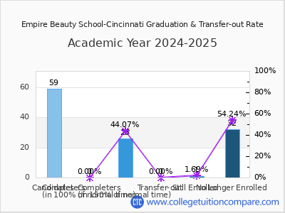 Empire Beauty School-Cincinnati 2025 Graduation Rate chart