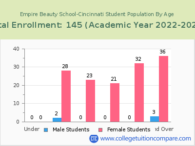 Empire Beauty School-Cincinnati 2023 Student Population by Age chart