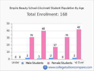 Empire Beauty School-Cincinnati 2025 Student Population by Age chart