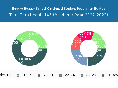 Empire Beauty School-Cincinnati 2023 Student Population Age Diversity Pie chart