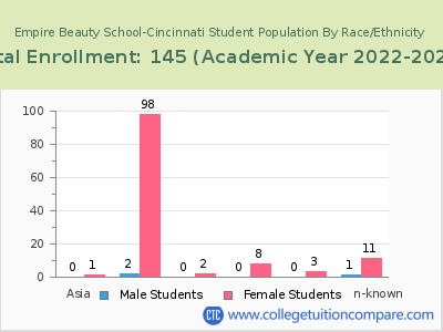 Empire Beauty School-Cincinnati 2023 Student Population by Gender and Race chart