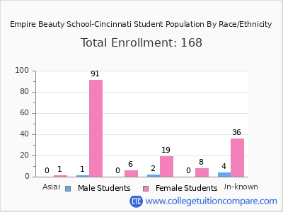 Empire Beauty School-Cincinnati 2025 Student Population by Gender and Race chart