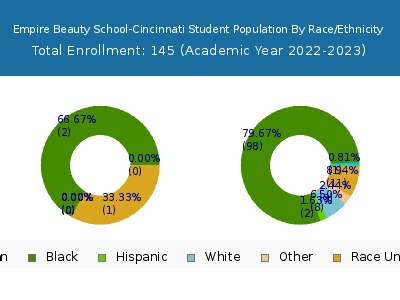 Empire Beauty School-Cincinnati 2023 Student Population by Gender and Race chart
