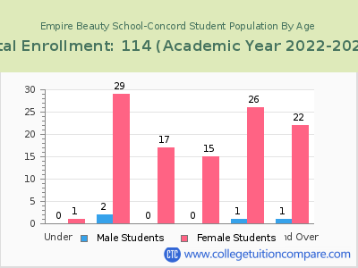 Empire Beauty School-Concord 2023 Student Population by Age chart