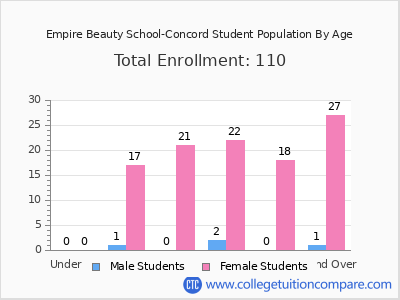 Empire Beauty School-Concord 2025 Student Population by Age chart