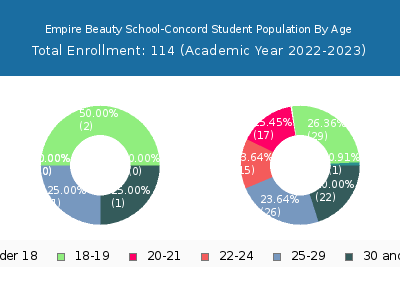 Empire Beauty School-Concord 2023 Student Population Age Diversity Pie chart