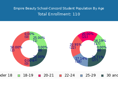 Empire Beauty School-Concord 2025 Student Population Age Diversity Pie chart