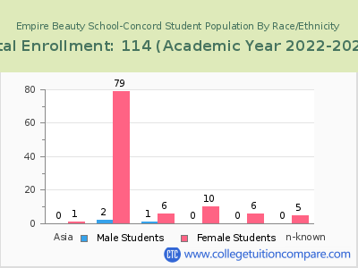 Empire Beauty School-Concord 2023 Student Population by Gender and Race chart