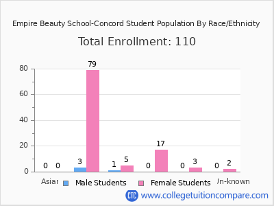 Empire Beauty School-Concord 2025 Student Population by Gender and Race chart
