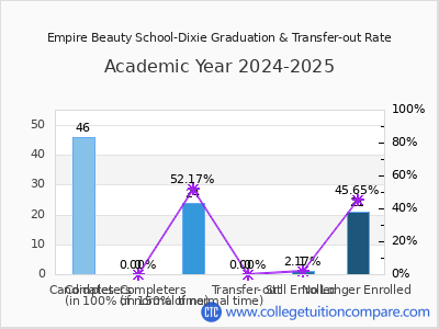 Empire Beauty School-Dixie 2025 Graduation Rate chart