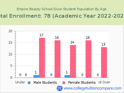 Empire Beauty School-Dixie 2023 Student Population by Age chart