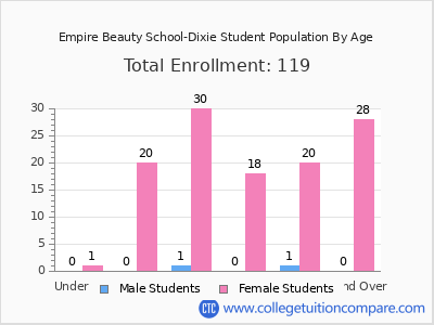 Empire Beauty School-Dixie 2025 Student Population by Age chart