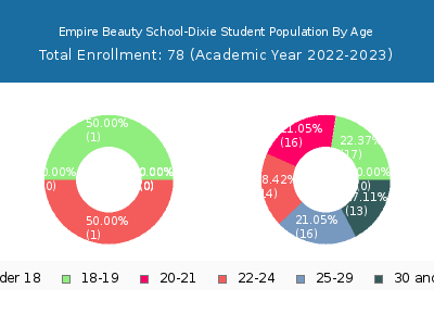 Empire Beauty School-Dixie 2023 Student Population Age Diversity Pie chart