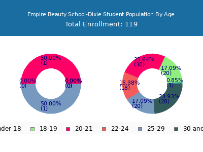 Empire Beauty School-Dixie 2025 Student Population Age Diversity Pie chart