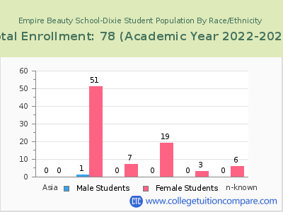 Empire Beauty School-Dixie 2023 Student Population by Gender and Race chart