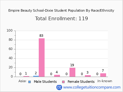 Empire Beauty School-Dixie 2025 Student Population by Gender and Race chart