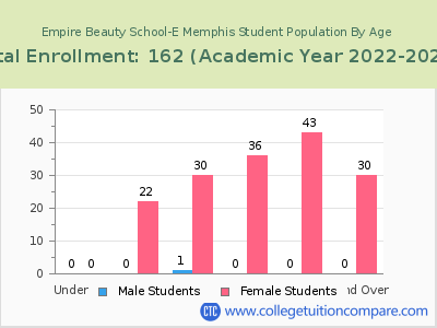 Empire Beauty School-E Memphis 2023 Student Population by Age chart