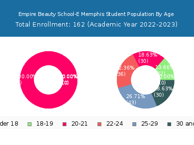 Empire Beauty School-E Memphis 2023 Student Population Age Diversity Pie chart