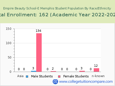 Empire Beauty School-E Memphis 2023 Student Population by Gender and Race chart