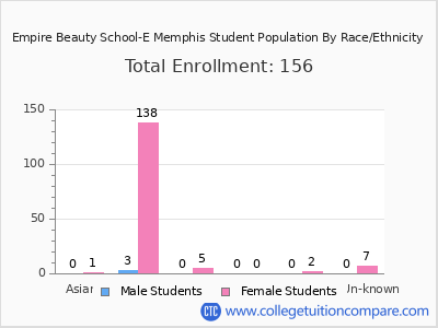 Empire Beauty School-E Memphis 2025 Student Population by Gender and Race chart