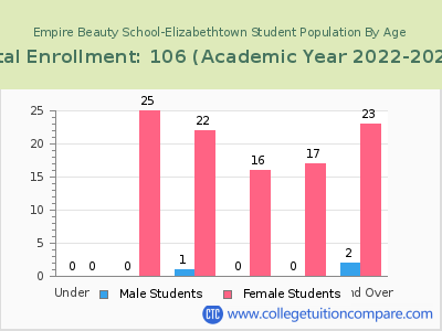 Empire Beauty School-Elizabethtown 2023 Student Population by Age chart