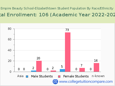 Empire Beauty School-Elizabethtown 2023 Student Population by Gender and Race chart