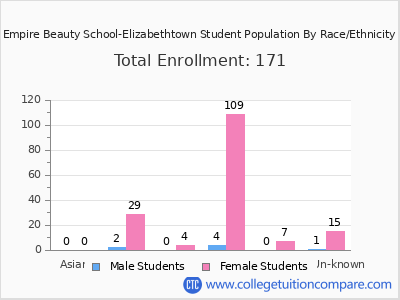 Empire Beauty School-Elizabethtown 2025 Student Population by Gender and Race chart
