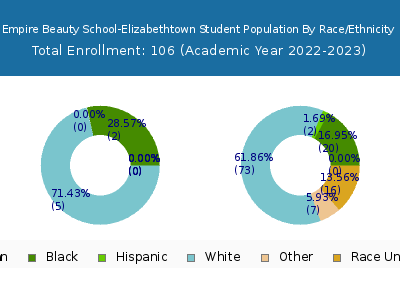 Empire Beauty School-Elizabethtown 2023 Student Population by Gender and Race chart