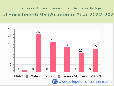 Empire Beauty School-Florence 2023 Student Population by Age chart