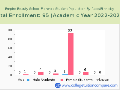 Empire Beauty School-Florence 2023 Student Population by Gender and Race chart