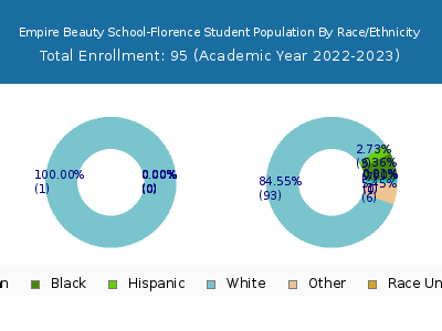 Empire Beauty School-Florence 2023 Student Population by Gender and Race chart
