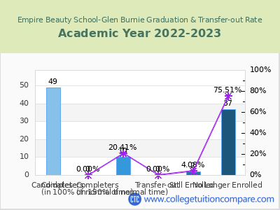 Empire Beauty School-Glen Burnie 2023 Graduation Rate chart