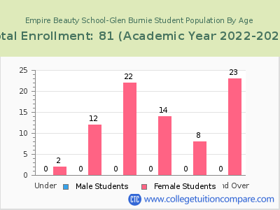 Empire Beauty School-Glen Burnie 2023 Student Population by Age chart