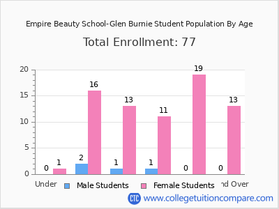 Empire Beauty School-Glen Burnie 2025 Student Population by Age chart