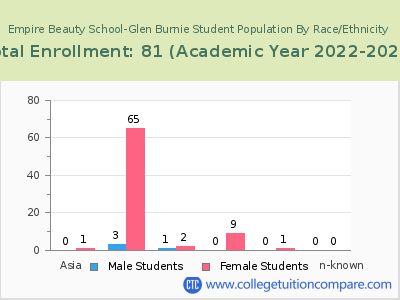 Empire Beauty School-Glen Burnie 2023 Student Population by Gender and Race chart