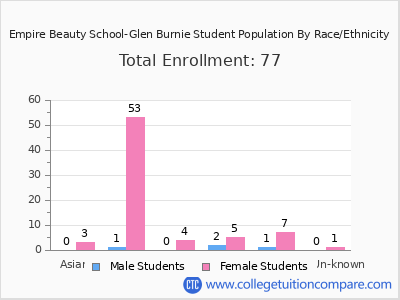 Empire Beauty School-Glen Burnie 2025 Student Population by Gender and Race chart