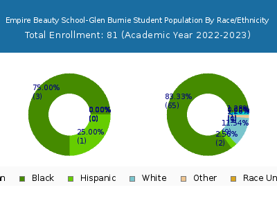 Empire Beauty School-Glen Burnie 2023 Student Population by Gender and Race chart