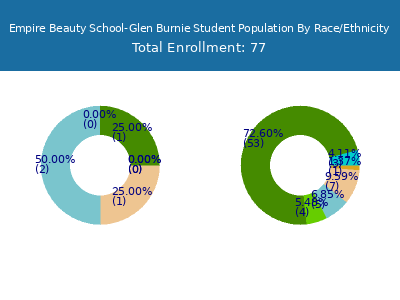 Empire Beauty School-Glen Burnie 2025 Student Population by Gender and Race chart