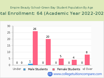 Empire Beauty School-Green Bay 2023 Student Population by Age chart