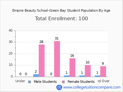 Empire Beauty School-Green Bay 2025 Student Population by Age chart