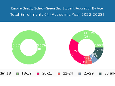 Empire Beauty School-Green Bay 2023 Student Population Age Diversity Pie chart