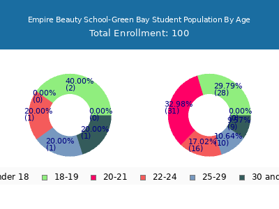 Empire Beauty School-Green Bay 2025 Student Population Age Diversity Pie chart