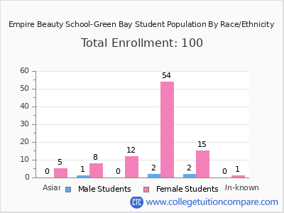 Empire Beauty School-Green Bay 2025 Student Population by Gender and Race chart
