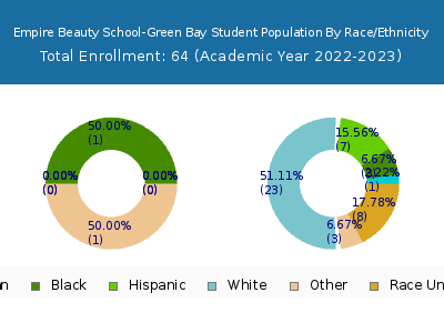 Empire Beauty School-Green Bay 2023 Student Population by Gender and Race chart