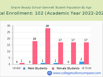 Empire Beauty School-Gwinnett 2023 Student Population by Age chart